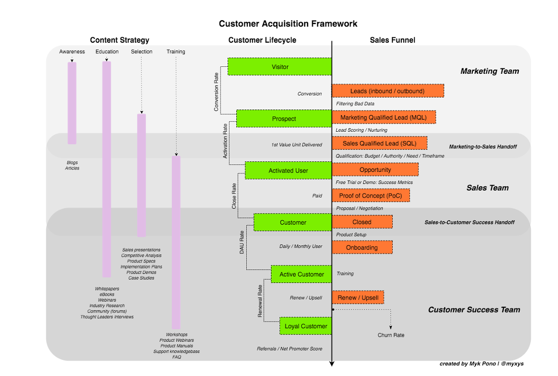 Customer Acquisition Framework